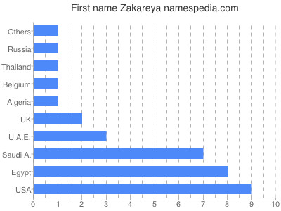 Given name Zakareya