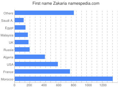 Given name Zakaria