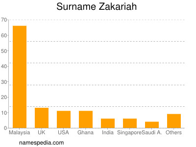Surname Zakariah