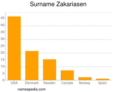 Surname Zakariasen