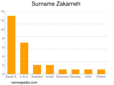 Surname Zakarneh