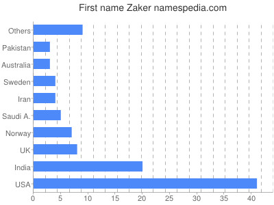 Given name Zaker