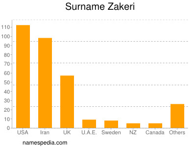 Surname Zakeri