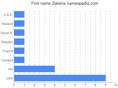 Given name Zakeria
