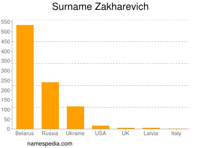Surname Zakharevich