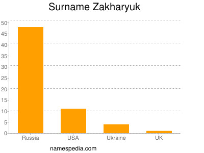 Surname Zakharyuk