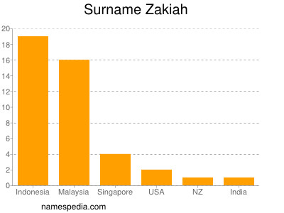 Surname Zakiah