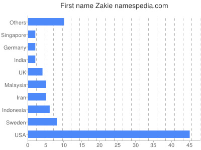 Given name Zakie