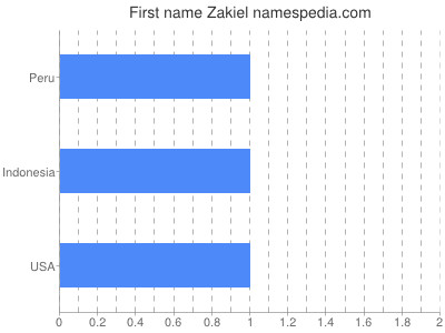 Given name Zakiel