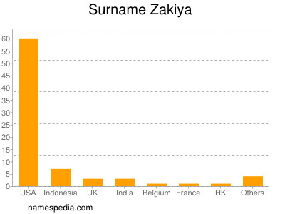 Surname Zakiya
