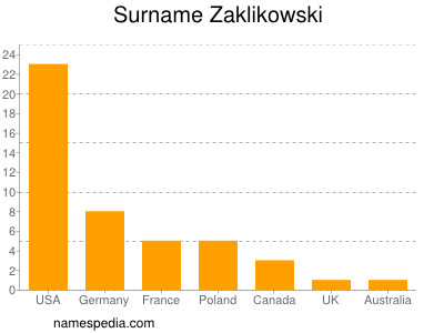 Surname Zaklikowski