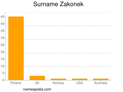 Surname Zakonek
