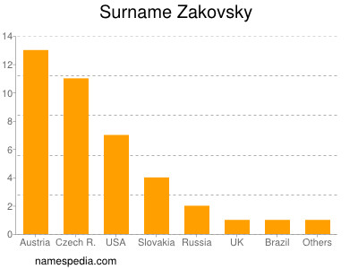 Surname Zakovsky