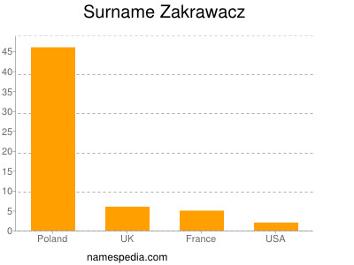 Surname Zakrawacz