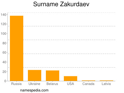 Surname Zakurdaev