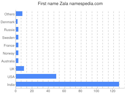 Given name Zala