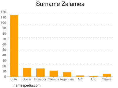 Surname Zalamea