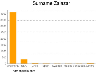 Surname Zalazar