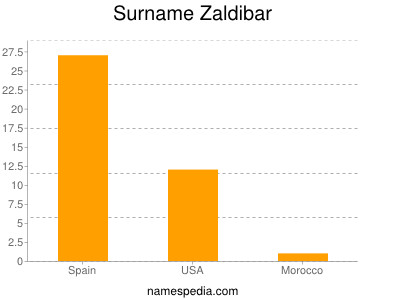 Surname Zaldibar