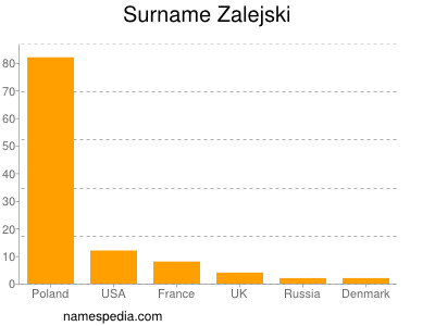 Surname Zalejski