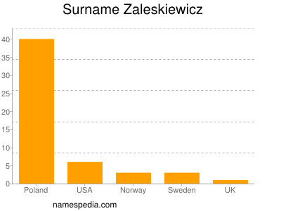 Surname Zaleskiewicz