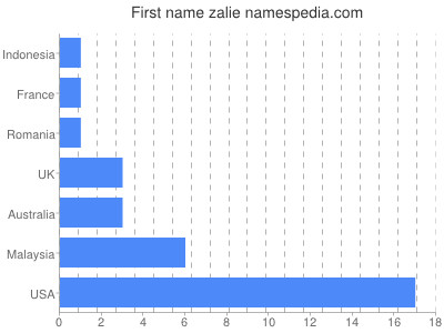 Given name Zalie