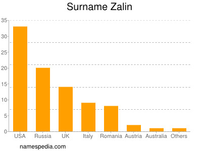 Surname Zalin