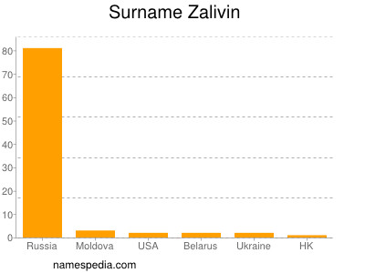 Surname Zalivin