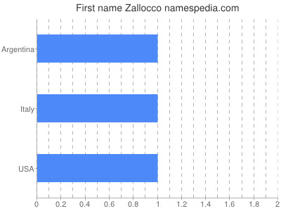 Given name Zallocco