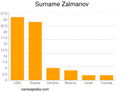 Surname Zalmanov
