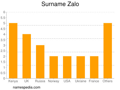 Surname Zalo