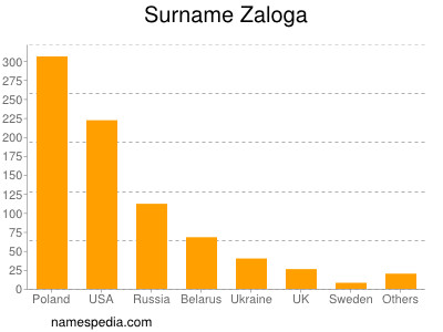 Surname Zaloga