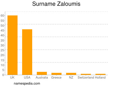 Surname Zaloumis