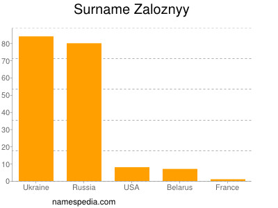 Surname Zaloznyy