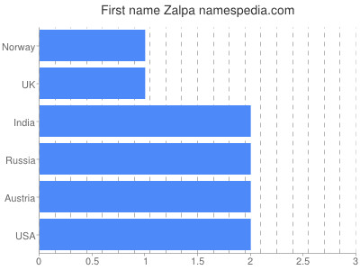 Given name Zalpa