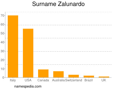 Surname Zalunardo