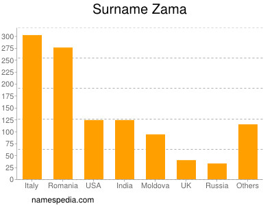 Surname Zama