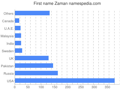 Given name Zaman