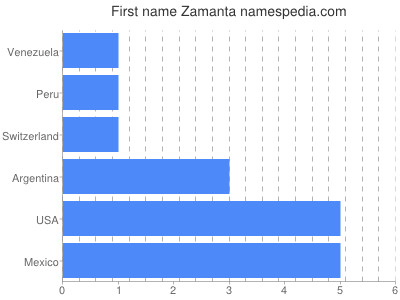 Given name Zamanta