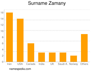 Surname Zamany