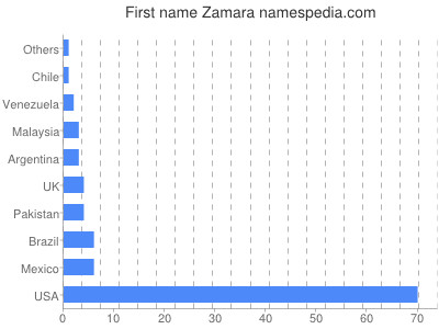 Given name Zamara