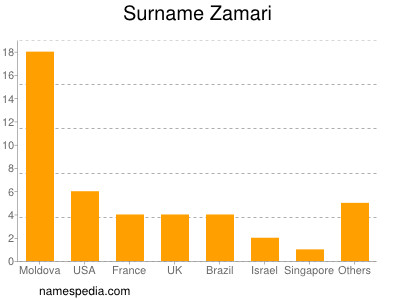 Surname Zamari