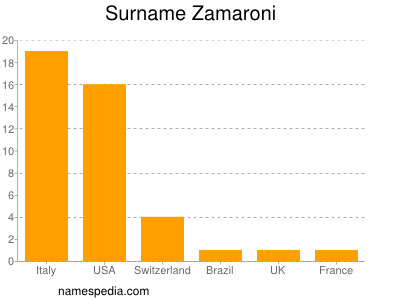 Surname Zamaroni
