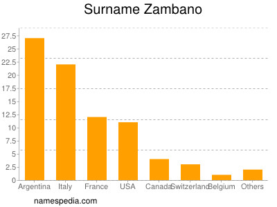 Surname Zambano