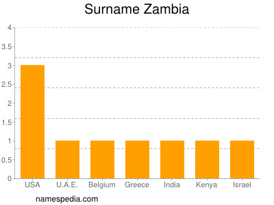 Surname Zambia