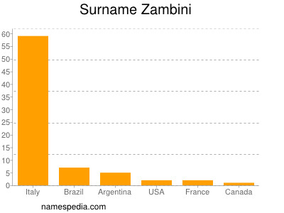 Surname Zambini