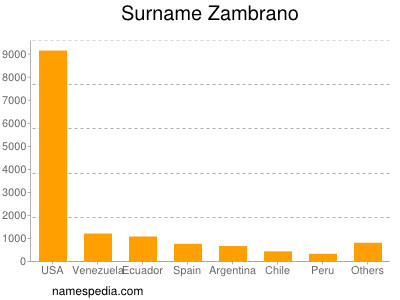 Surname Zambrano