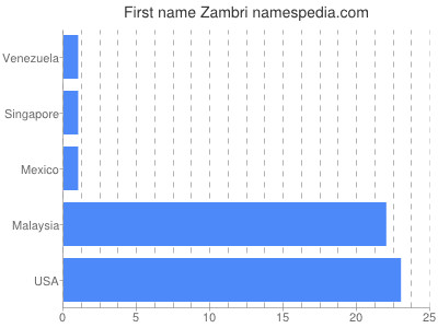 Given name Zambri