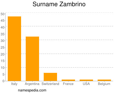 Surname Zambrino