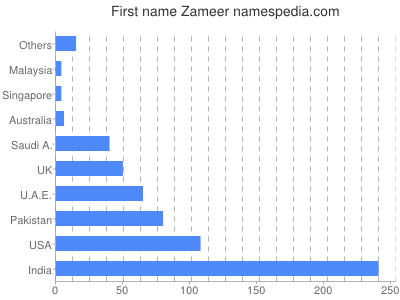Given name Zameer